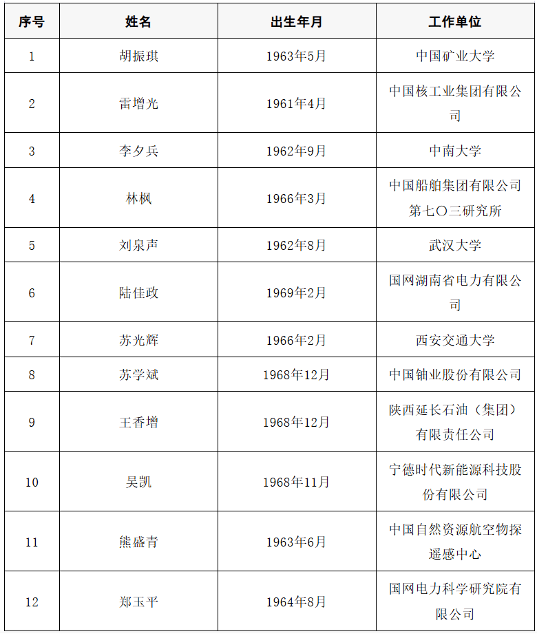 2025年两院院士增选结果公布<strong></p>
<p>虚拟币电子信</strong>！快来看看上海有哪些科学家、科技专家当选→