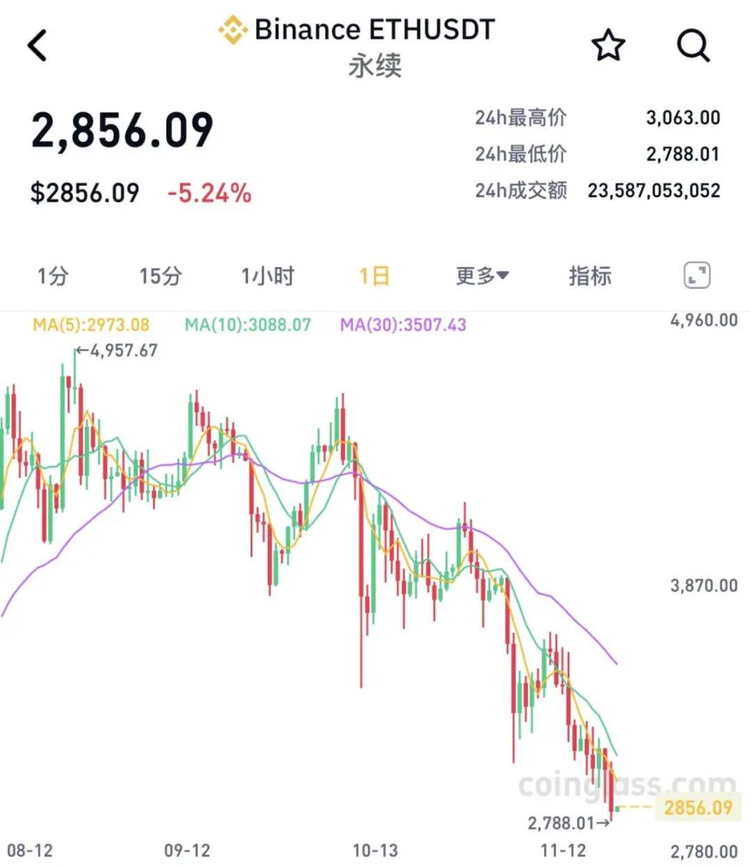 全线大跌<strong></p>
<p>虚拟币电子信</strong>！23万人爆仓！59亿“灰飞烟灭”......