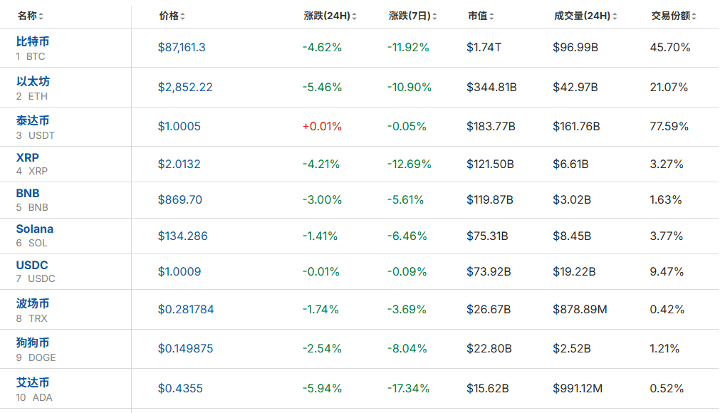 全线大跌<strong></p>
<p>虚拟币电子信</strong>！23万人爆仓！59亿“灰飞烟灭”......