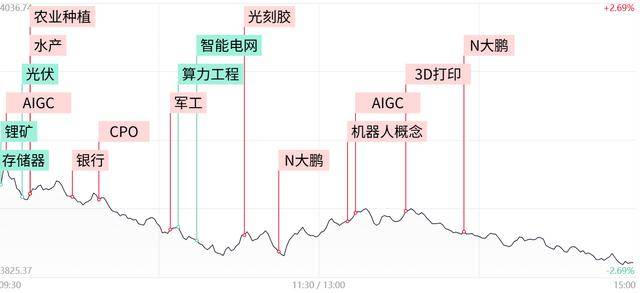 每日收评创业板指放量跌超4%<strong></p>
<p>虚拟币电子信</strong>，全市场不足400股飘红，近百股跌停