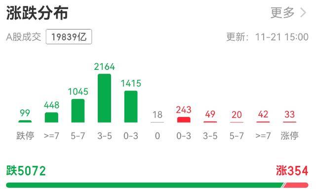 超5000只个股下跌！A股总市值一天蒸发逾3万亿元<strong></p>
<p>国内玩虚拟币</strong>，发生了什么？