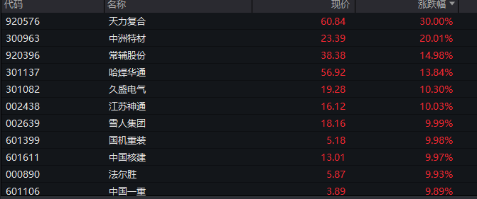 A股三大指数翻红<strong></p>
<p>外汇平台</strong>，创业板涨0.65%，商业航天领涨，房地产领跌，摩尔线程走弱，港股高开高走，恒指、恒科指涨超1%，科技股普涨，有色强势