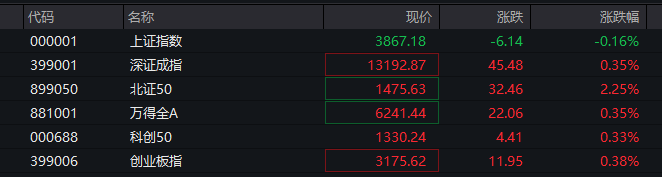 A股三大指数翻红<strong></p>
<p>外汇平台</strong>，创业板涨0.65%，商业航天领涨，房地产领跌，摩尔线程走弱，港股高开高走，恒指、恒科指涨超1%，科技股普涨，有色强势
