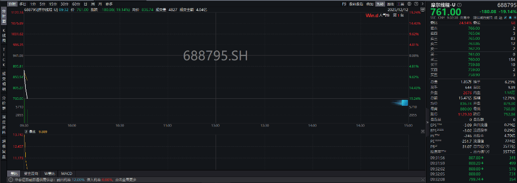 A股三大指数翻红<strong></p>
<p>外汇平台</strong>，创业板涨0.65%，商业航天领涨，房地产领跌，摩尔线程走弱，港股高开高走，恒指、恒科指涨超1%，科技股普涨，有色强势