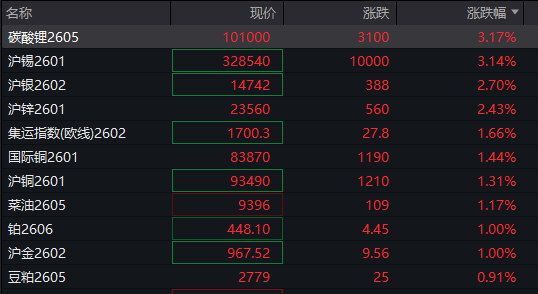 A股三大指数翻红<strong></p>
<p>外汇平台</strong>，创业板涨0.65%，商业航天领涨，房地产领跌，摩尔线程走弱，港股高开高走，恒指、恒科指涨超1%，科技股普涨，有色强势