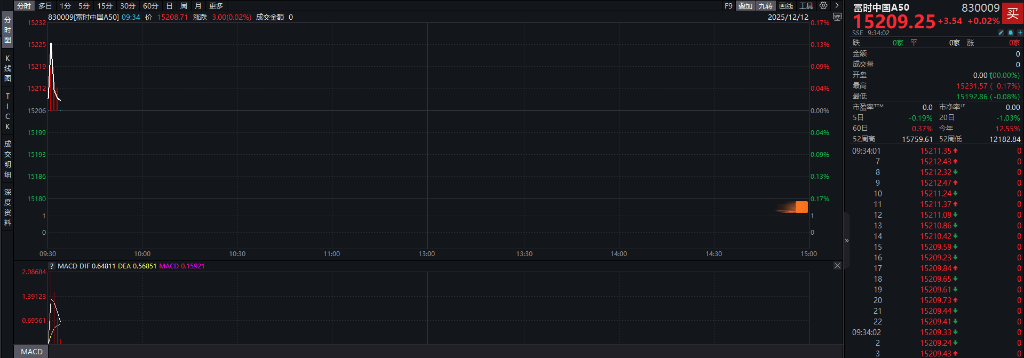 A股三大指数翻红<strong></p>
<p>外汇平台</strong>，创业板涨0.65%，商业航天领涨，房地产领跌，摩尔线程走弱，港股高开高走，恒指、恒科指涨超1%，科技股普涨，有色强势