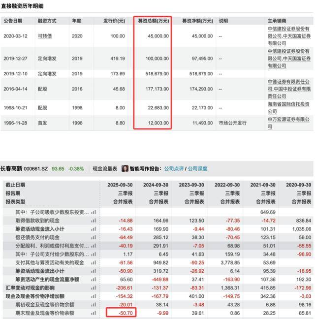 三季度净利暴跌83％后<strong></p>
<p>虚拟币CP</strong>，“东北药茅”长春高新靠第七次融资续命？