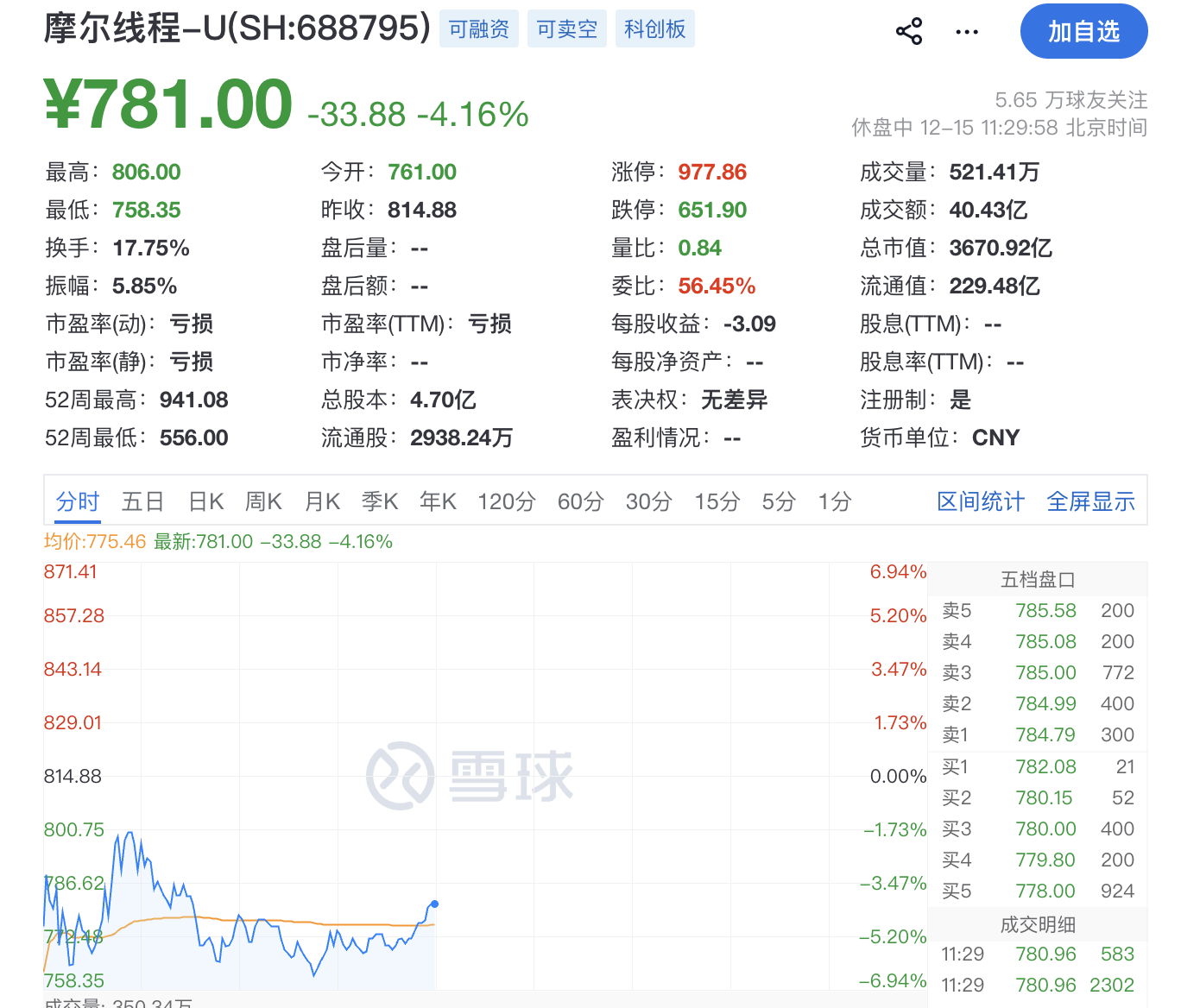 盘中跌超6%！摩尔线程低开<strong></p>
<p>2022年国内虚拟币走向</strong>，募资80亿做芯片研发，刚上市就拿75亿理财