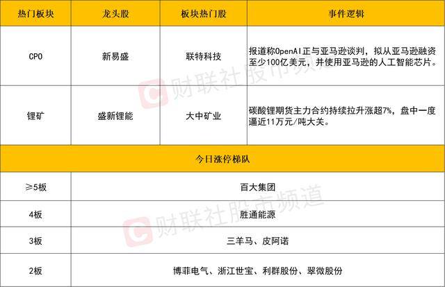 每日收评创业板指放量涨超3%<strong></p>
<p>虚拟币global</strong>，算力硬件股集体反弹，大金融午后异动拉升