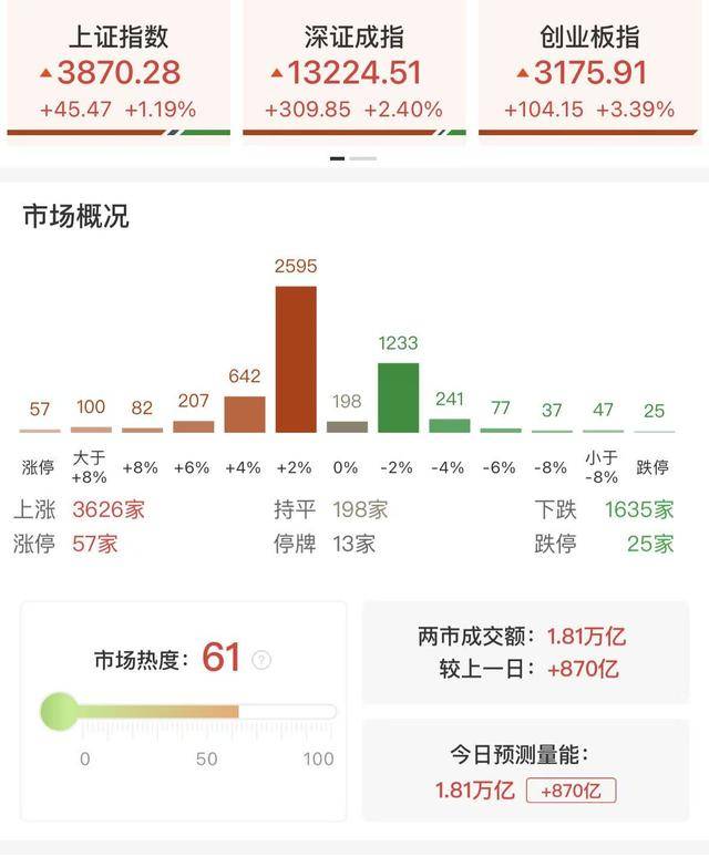 每日收评创业板指放量涨超3%<strong></p>
<p>虚拟币global</strong>，算力硬件股集体反弹，大金融午后异动拉升