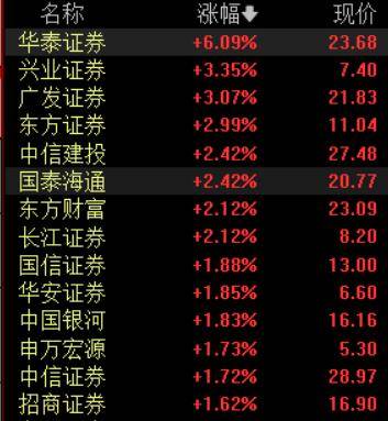 收盘丨A股三大指数集体反弹<strong></p>
<p>虚拟币global</strong>，大金融板块午后发力