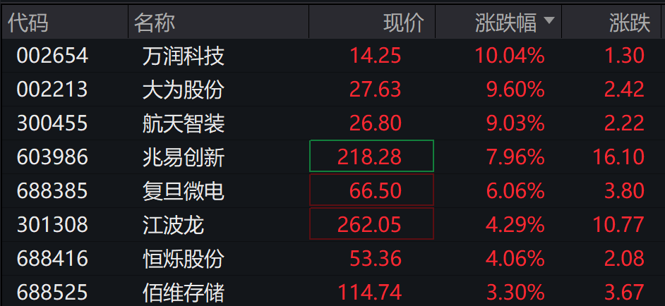 创业板、深成指跌超1%<strong></p>
<p>晋江虚拟币传销</strong>,沐曦下跌,中金、东兴、信达证券大涨,军工、存储芯片午后拉升,恒科指跌超1%,焦煤 、焦炭期货涨超5%