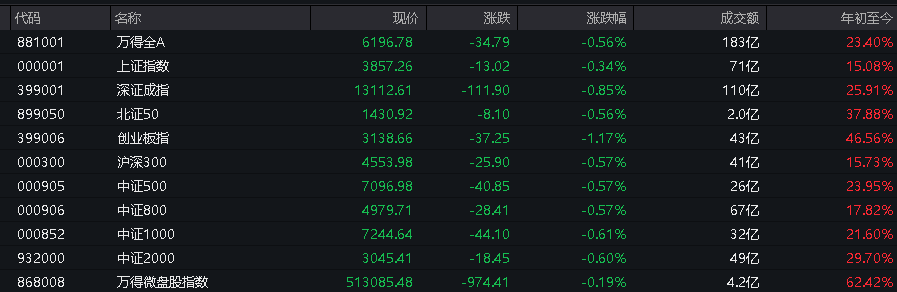 创业板、深成指跌超1%<strong></p>
<p>晋江虚拟币传销</strong>,沐曦下跌,中金、东兴、信达证券大涨,军工、存储芯片午后拉升,恒科指跌超1%,焦煤 、焦炭期货涨超5%