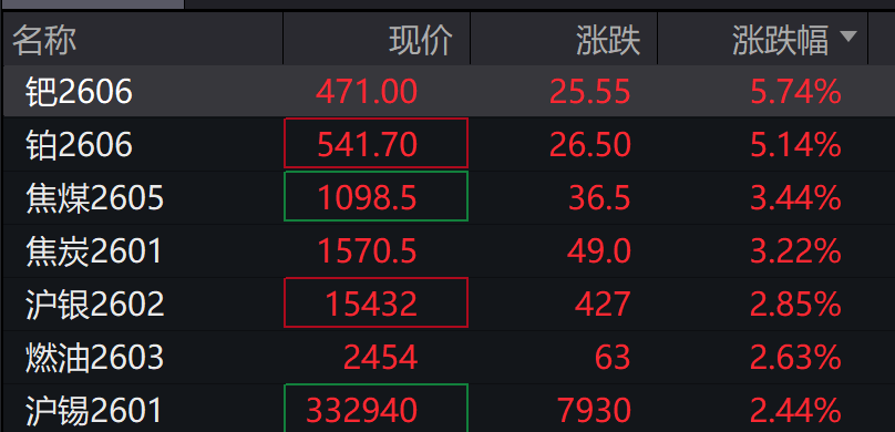 创业板、深成指跌超1%<strong></p>
<p>晋江虚拟币传销</strong>,沐曦下跌,中金、东兴、信达证券大涨,军工、存储芯片午后拉升,恒科指跌超1%,焦煤 、焦炭期货涨超5%
