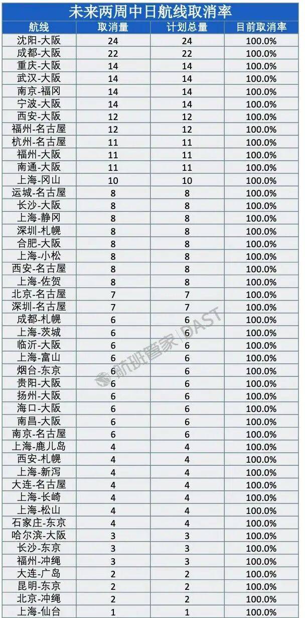 冲上热搜！未来两周<strong></p>
<p>XNB能不能赚钱</strong>，46条中日航线取消全部航班，1月取消班次已超2000个