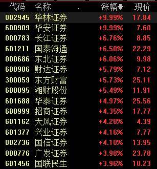 收盘丨A股放量大涨<strong></p>
<p>虚拟货币盘古币价格</strong>，沪指涨1.5%刷新10年新高