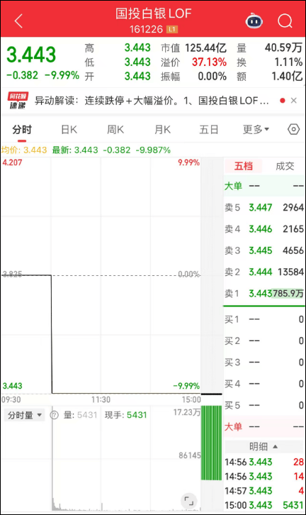 刚刚<strong></p>
<p>不花钱用手机玩的虚拟币</strong>,黄金白银,持续下跌!