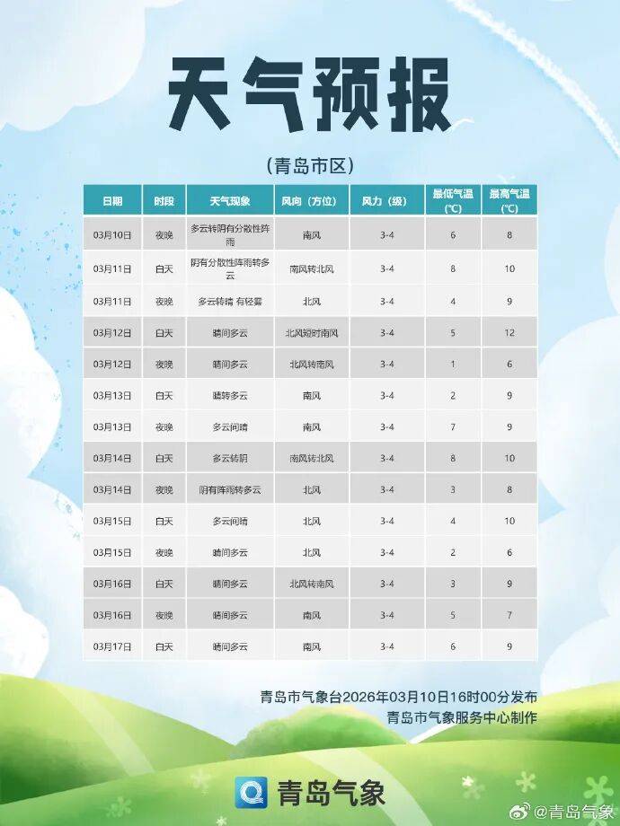 山东最高温直冲17℃！厚衣服别急收<strong></p>
<p>虚拟币走势看小时图还是分钟图</strong>，雨雪+降温又要来